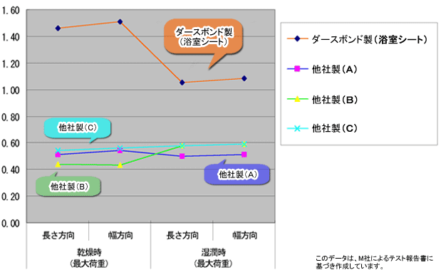 摩擦抵抗測定データ表